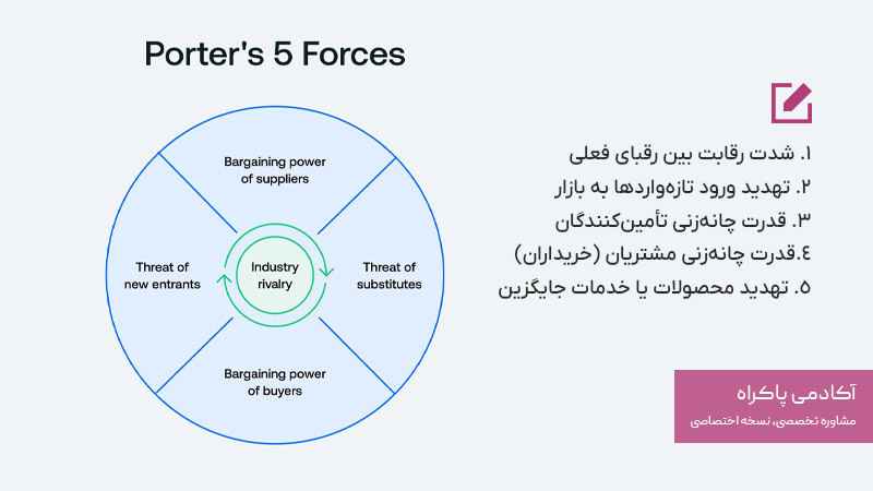 مدل ۵ نیروی رقابتی پورتر (Porters Five Forces) چیست؟