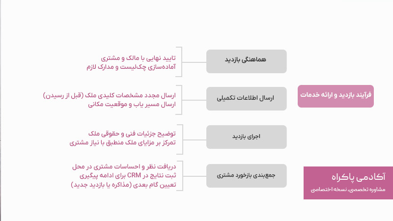 فرآیند بازدید و ارائه خدمات
