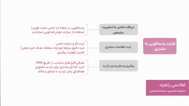 فرایند پاسخگویی به مشتری در املاک