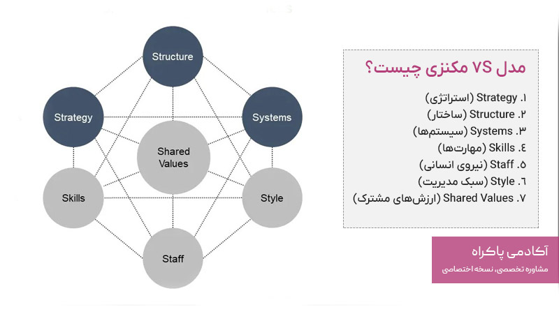 مدل 7S مکنزی چیست؟