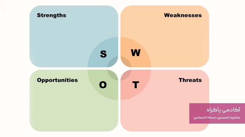 ماتریس سوالات تحلیلی SWOT چیست؟