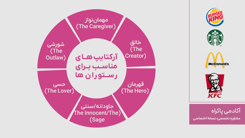 آرکتایپ های رستوران در برندسازی