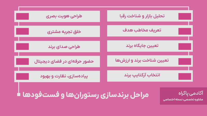 مراحل برندسازی رستوران