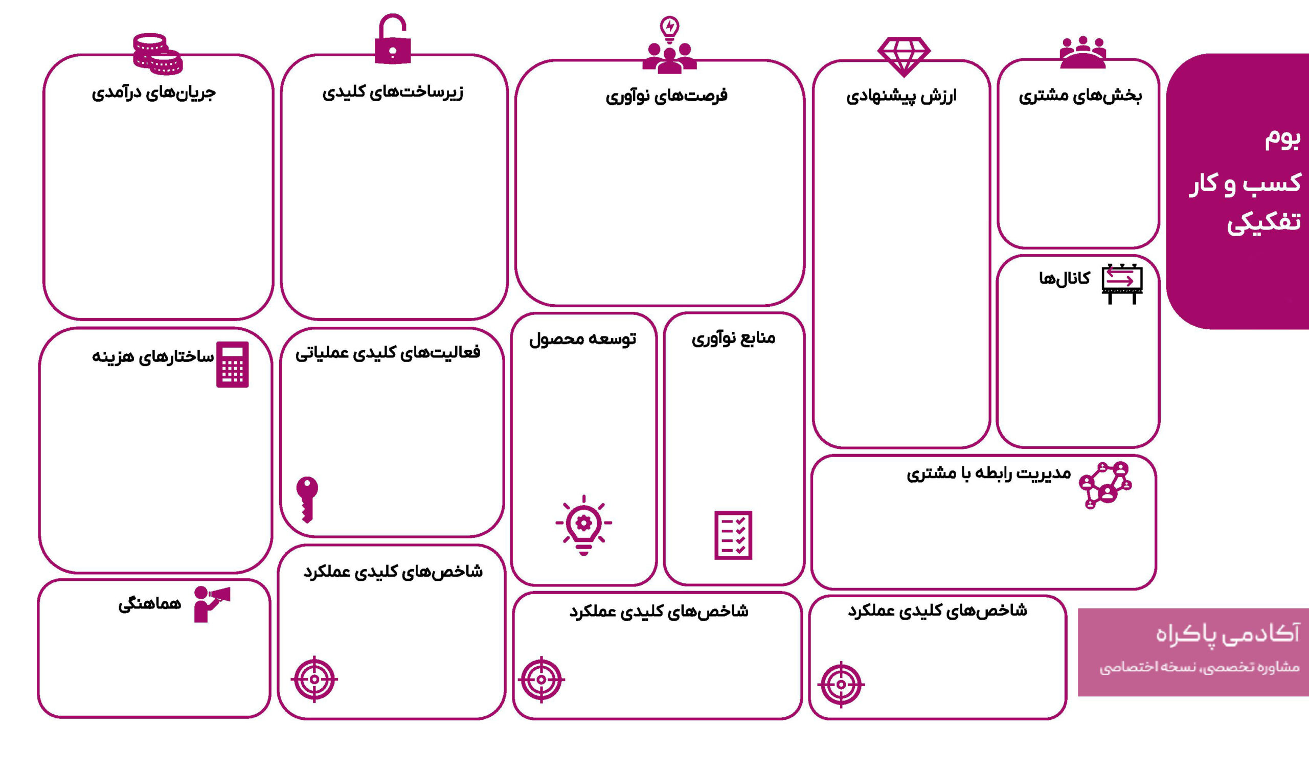 بوم مدل کسب و کار تفکیکی