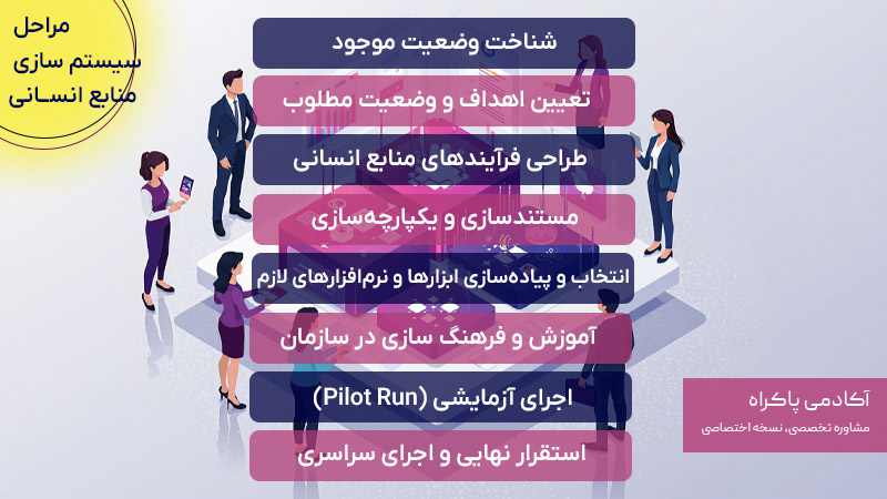 مراحل سیستم سازی منابع انسانی