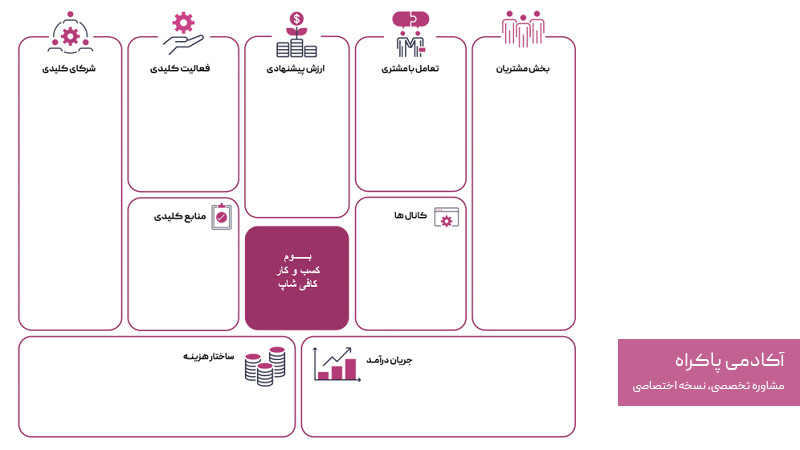 بوم مدل کسب و کار کافی شاپ