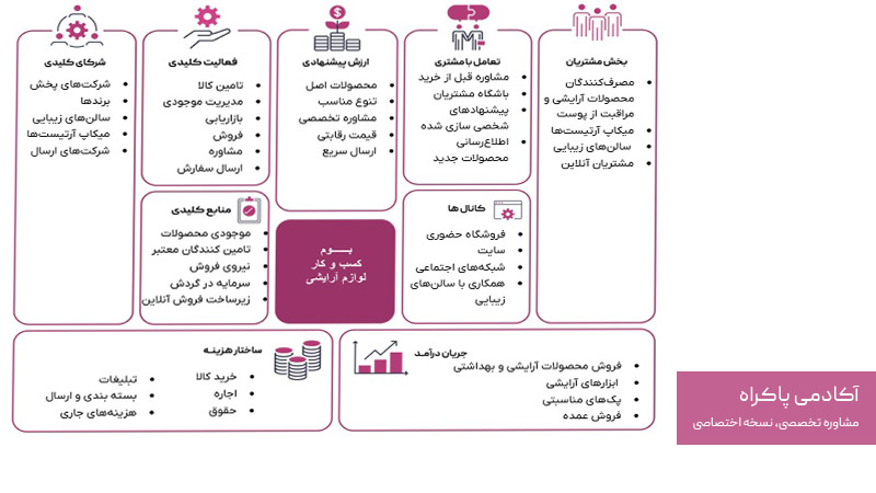 نمونه مدل کسب و کار لوازم آرایشی