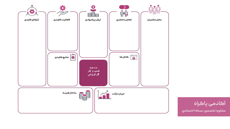 بوم مدل کسب و کار گلفروشی