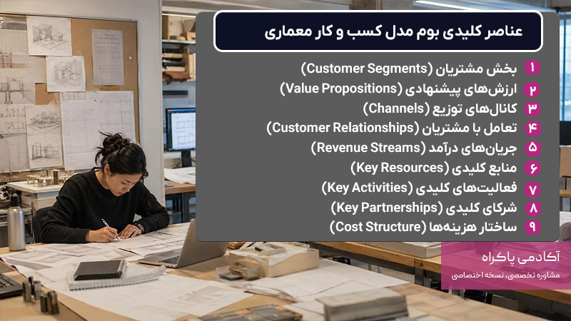 عناصر کلیدی بوم مدل کسب و کار معماری