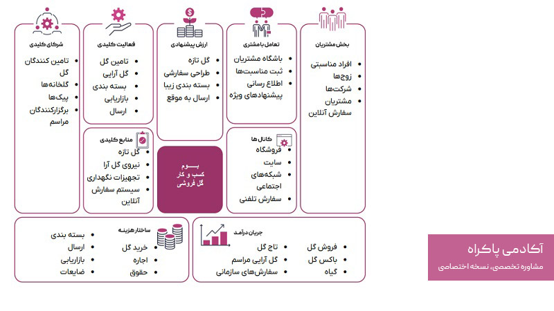 نمونه بوم مدل کسب و کار گلفروشی