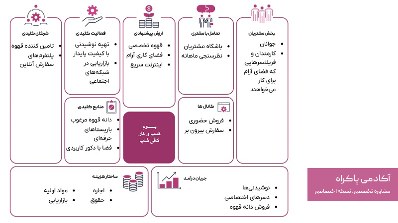 نمونه بوم مدل کسب و کار کافی شاپ 