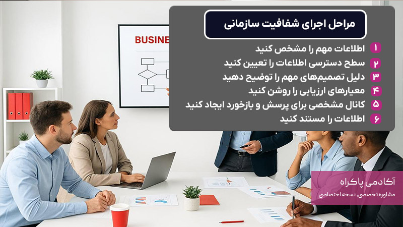 مراحل اجرای شفافیت سازمانی