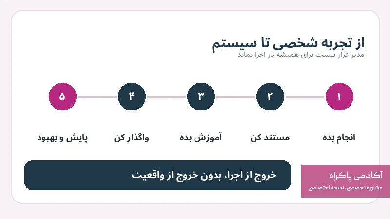 مدیر باید از هر کار چقدر بداند؟