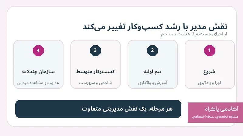 نقش مدیر در هر مرحله از رشد کسب‌وکار تغییر می‌کند