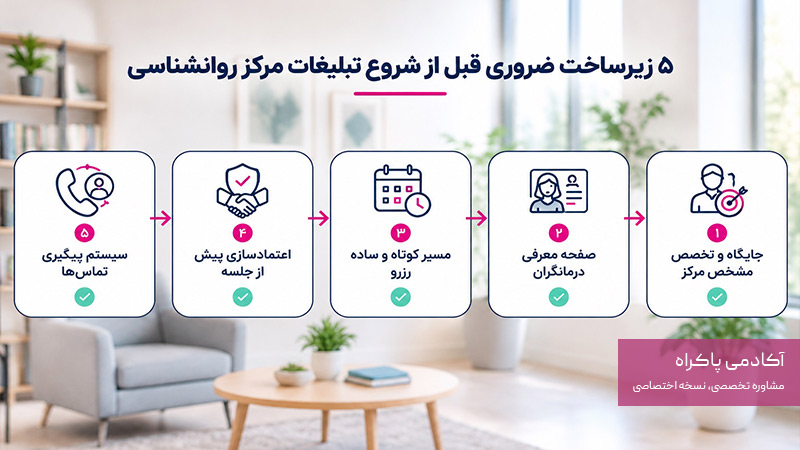 ۵ زیرساختی که قبل از تبلیغات باید آماده کنید