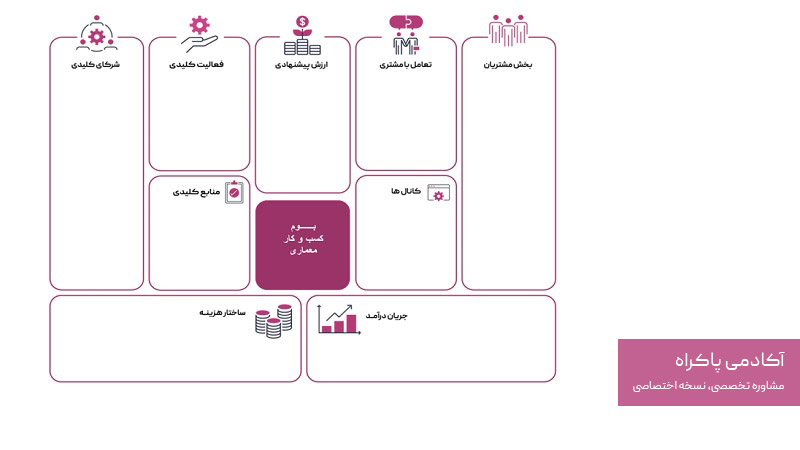 Blank Architecture Business Model Canvas File