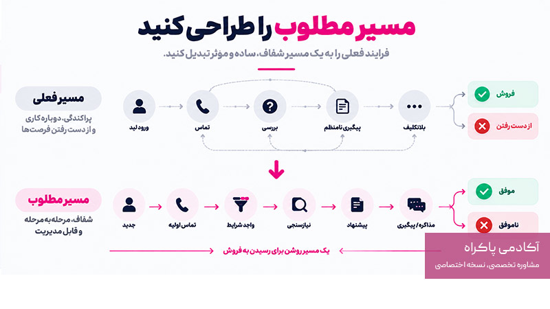 طراحی مسیر مطلوب در سیستم فروش 