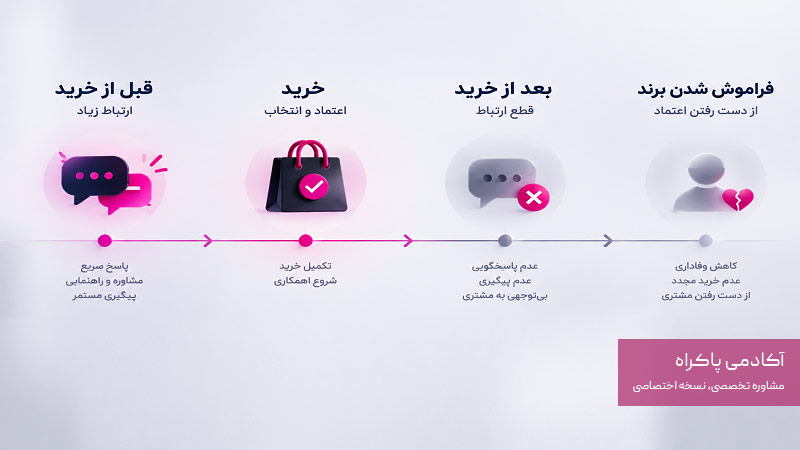 عدم بازگشت مشتریان به دلیل فراموش کردن آنها بعد از خرید