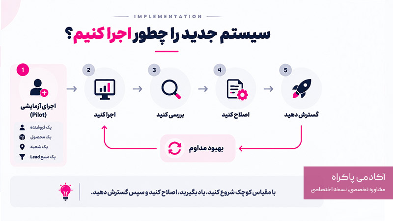 اجرای سیستم فروش جدید