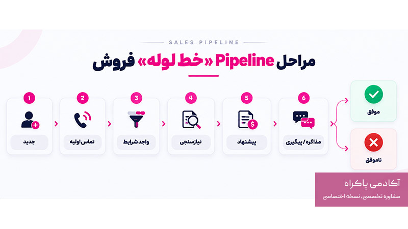 مراحل Pipeline سیستم فروش