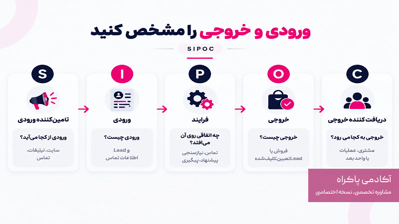 SIPOC در سیستم فروش
