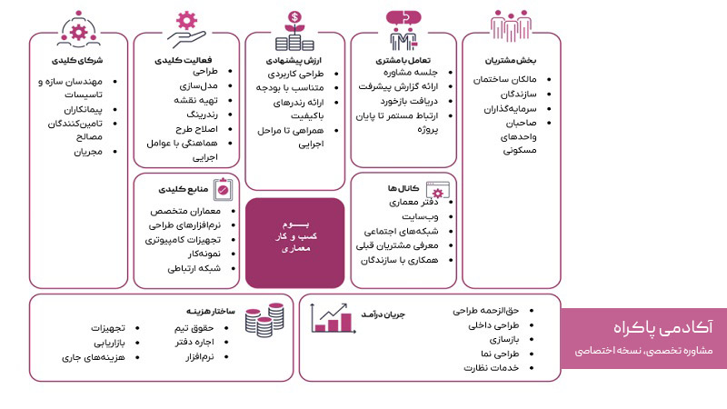 نمونه بوم مدل کسب و کار معماری