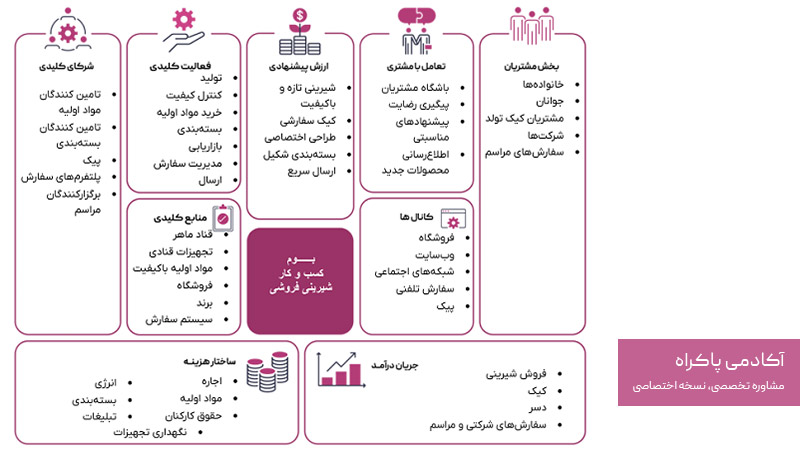 نمونه بوم مدل کسب و کار شیرینی فروشی