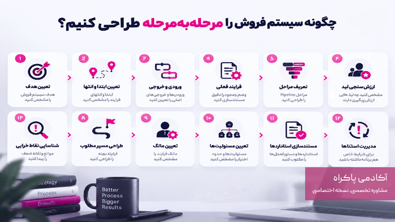 مراحل طراحی سیستم فروش
