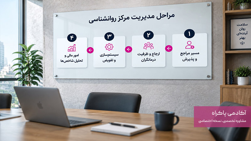 مراحل مدیریت مرکز روانشناسی