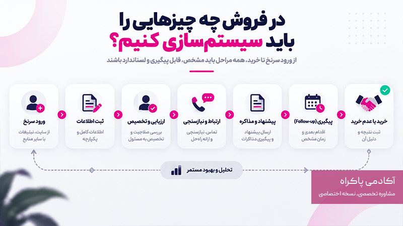 در فروش چه چیزهایی را باید سیستم‌سازی کنیم؟