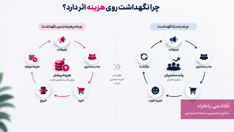 چرا نگهداشت مشتری روی هزینه کسب‌وکار اثر می‌گذارد؟