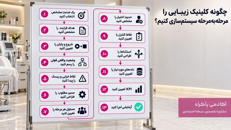 مراحل سیستم سازی کلینیک زیبایی