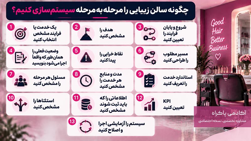 مراحل سیستم سازی سالن زیبایی