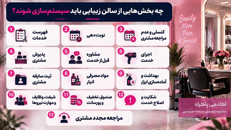 چه بخش‌هایی از سالن زیبایی باید سیستم‌سازی شوند؟