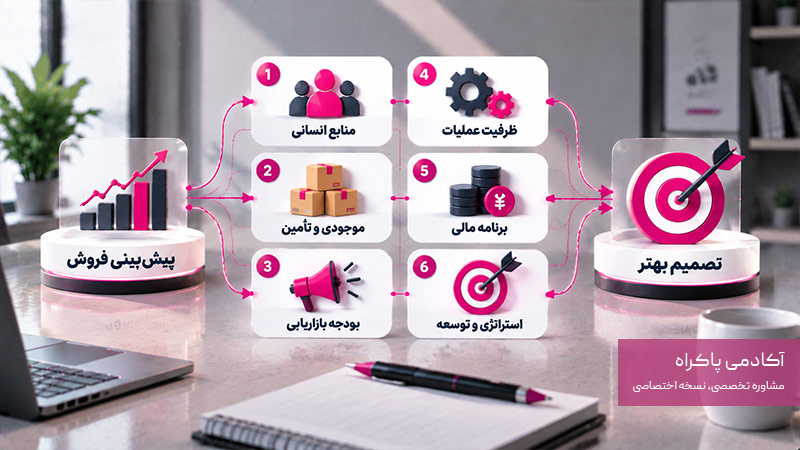 تاثیر پیشبینی فروش روی تصمیمات سازمان