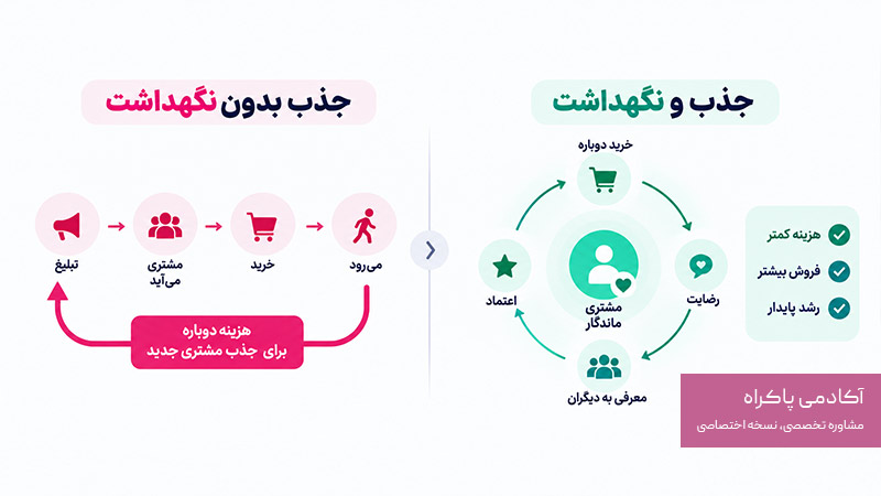 جذب مشتری بدون داشتن برنامه برای نگهداشت، از دلایل شکست کسب و کار