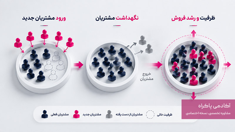 اهمیت نگهدشت مشتریان قبلی