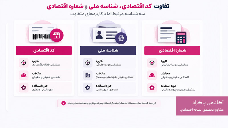تفاوت کد اقتصادی با شناسه ملی و شماره اقتصادی