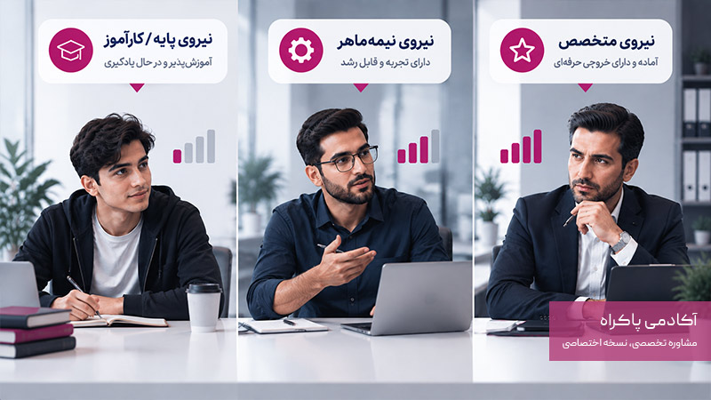 انتخاب افراد اشتباه توسط مدیر به دلیل ندانستن سطح نیروی موردنیاز