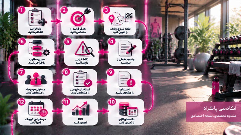 مراحل سیستم سازی باشگاه ورزشی
