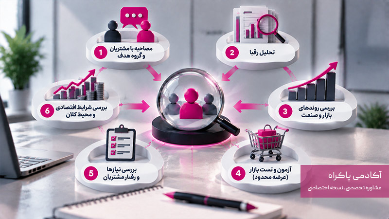 اهمیت تحقیقات بازار روی پیشبینی فروش