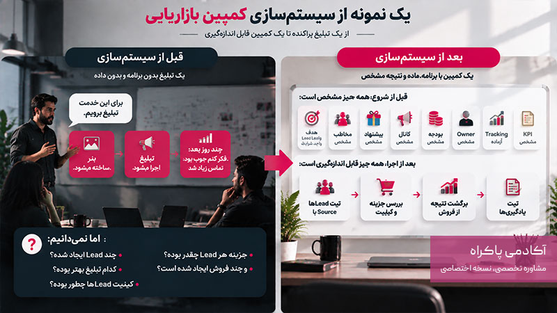 یک نمونه از سیستم‌سازی کمپین بازاریابی