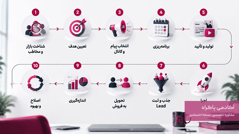 فرایند اصلی سیستم بازاریابی