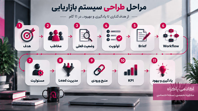 مراحل طراحی سیستم بازاریابی