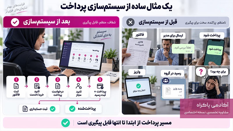 یک مثال ساده از سیستم‌سازی پرداخت