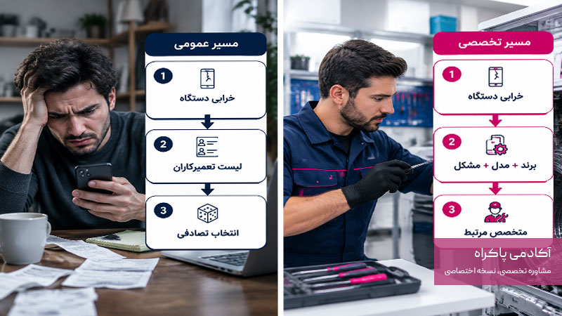 تفاوت پیدا کردن تعمیرکار با تخصیص تعمیرکار مرتبط