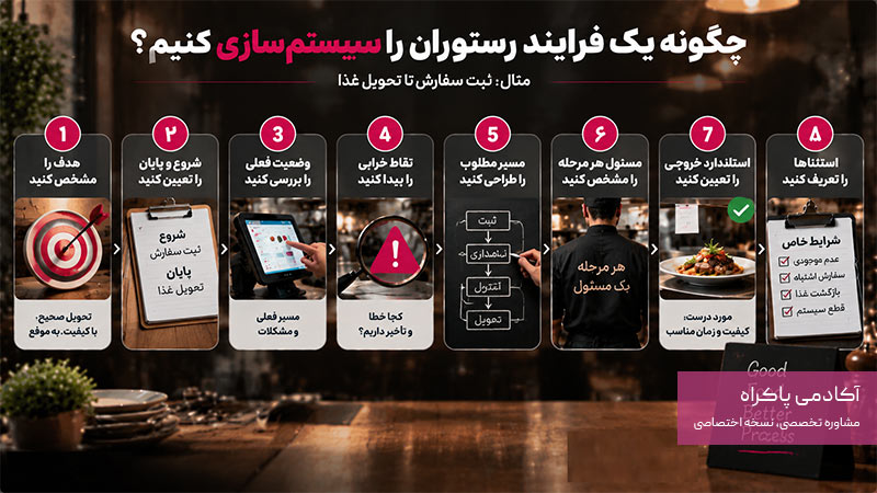 مراحل سیستم‌سازی فرایند سفارش تا تحویل رستوران