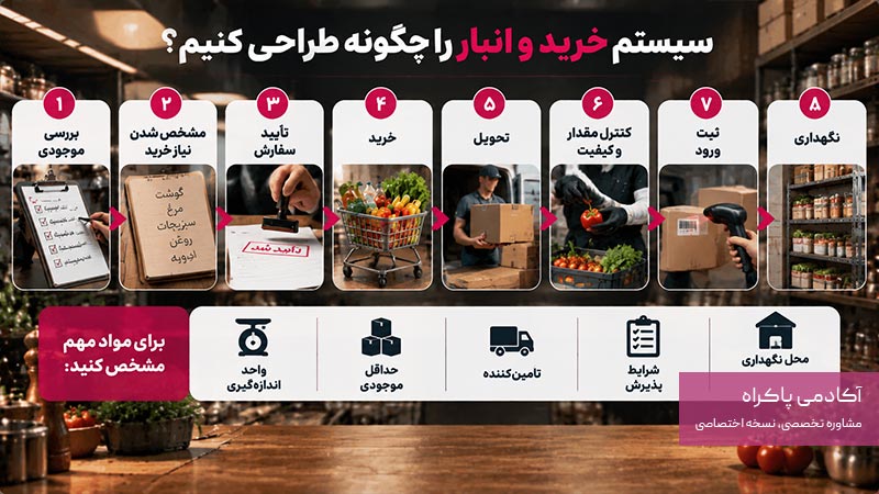 طراحی سیستم خرید و انبار