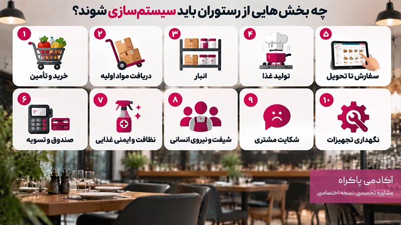 چه بخش‌هایی از رستوران باید سیستم‌سازی شوند؟