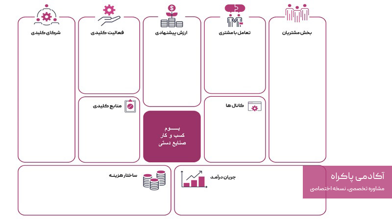 فایل خام بوم مدل کسب و کار صنایع دستی